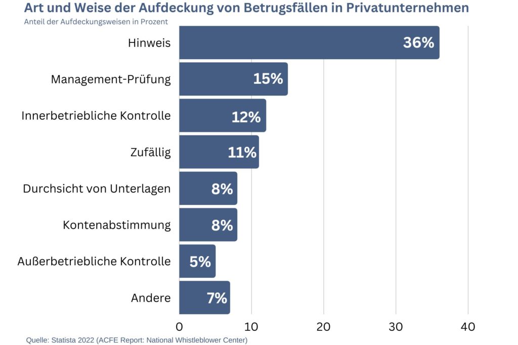 Grafik Aufdeckung Fälle